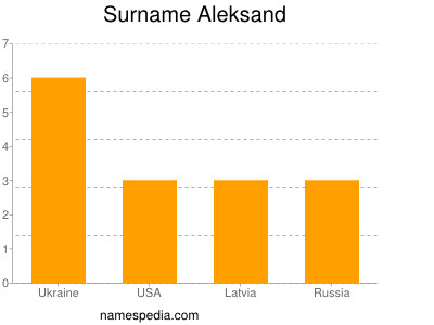 Familiennamen Aleksand