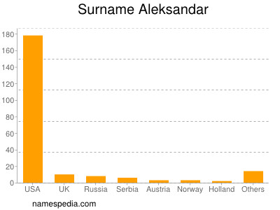 Surname Aleksandar