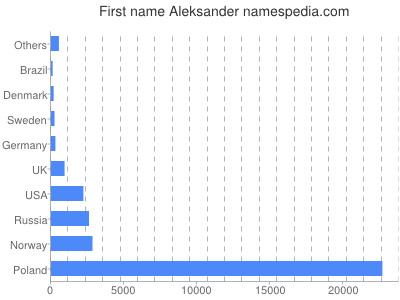 Vornamen Aleksander