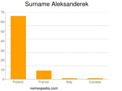 Surname Aleksanderek