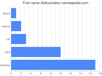 Vornamen Aleksanders