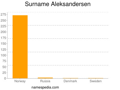 Familiennamen Aleksandersen