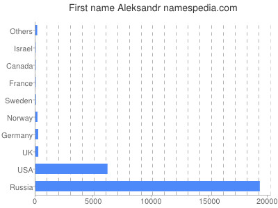 Vornamen Aleksandr