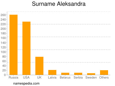 Familiennamen Aleksandra