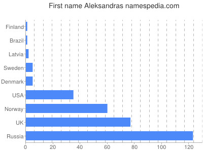 prenom Aleksandras