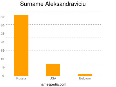 Familiennamen Aleksandraviciu