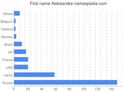 Vornamen Aleksandre