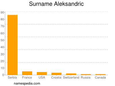 Familiennamen Aleksandric