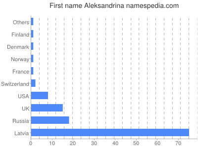 Vornamen Aleksandrina