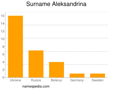 Familiennamen Aleksandrina
