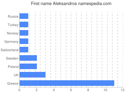 Vornamen Aleksandros