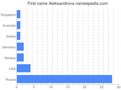 Given name Aleksandrova