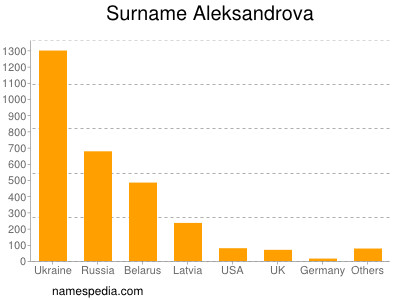 Familiennamen Aleksandrova