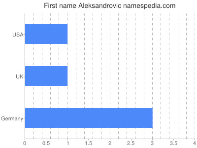 Vornamen Aleksandrovic