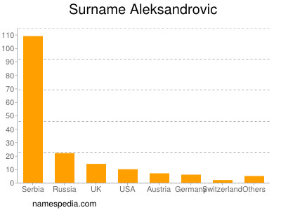 Familiennamen Aleksandrovic