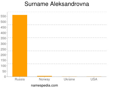 Familiennamen Aleksandrovna