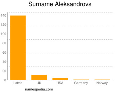 Familiennamen Aleksandrovs