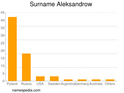 Familiennamen Aleksandrow