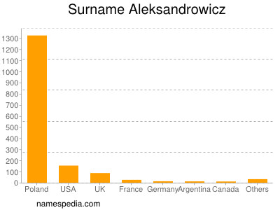 Familiennamen Aleksandrowicz