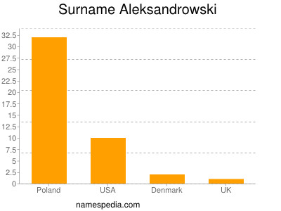 Surname Aleksandrowski