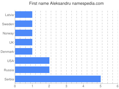 Vornamen Aleksandru