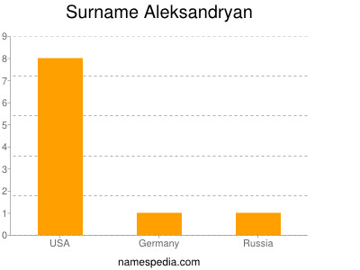 Surname Aleksandryan