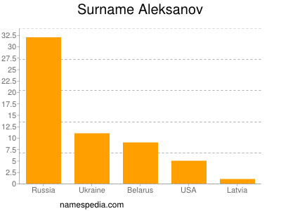 Familiennamen Aleksanov