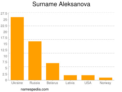 Familiennamen Aleksanova