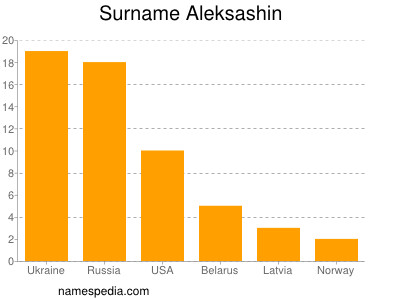 Familiennamen Aleksashin