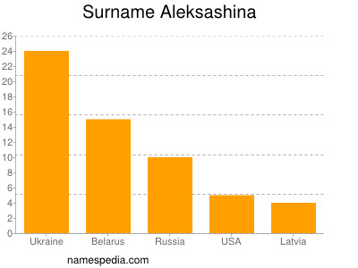 Familiennamen Aleksashina