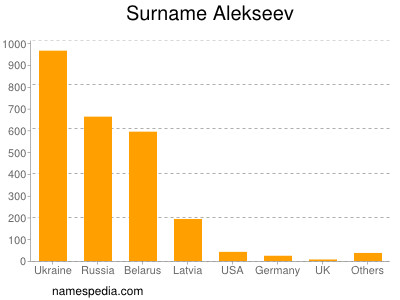 Familiennamen Alekseev