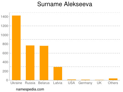 Familiennamen Alekseeva