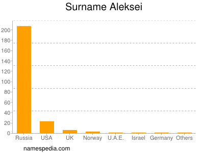 Familiennamen Aleksei