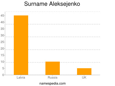 Familiennamen Aleksejenko