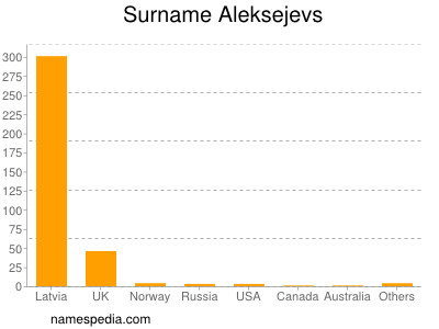 Familiennamen Aleksejevs