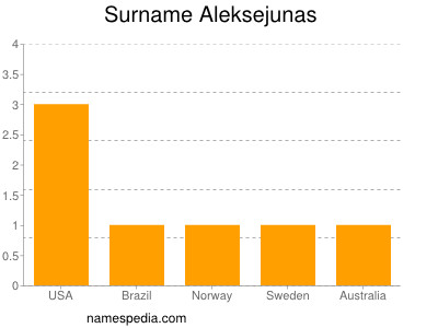 Surname Aleksejunas