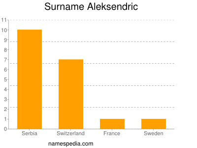 Familiennamen Aleksendric