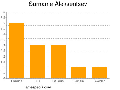 Familiennamen Aleksentsev