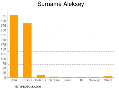 Familiennamen Aleksey