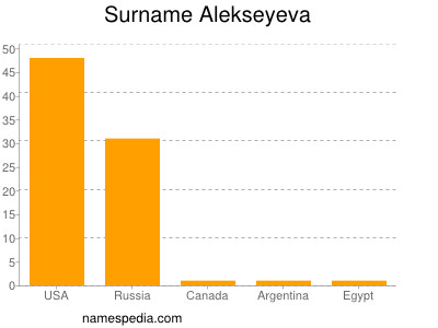 Familiennamen Alekseyeva