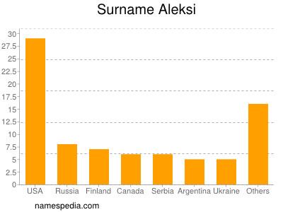 Familiennamen Aleksi