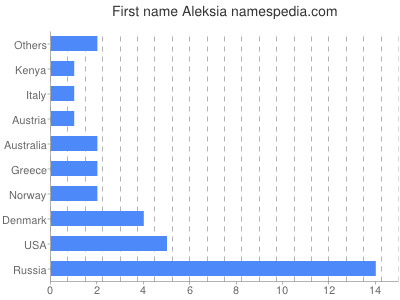 Vornamen Aleksia