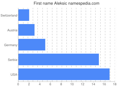 Vornamen Aleksic