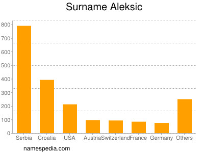 Familiennamen Aleksic