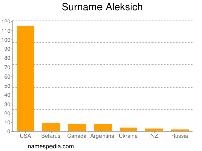 Familiennamen Aleksich