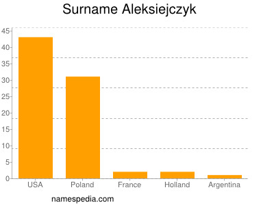 nom Aleksiejczyk