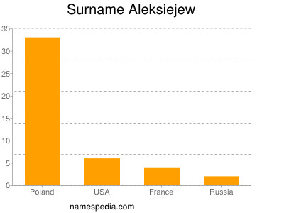 Familiennamen Aleksiejew