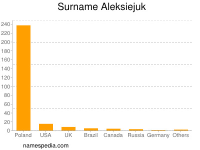 Surname Aleksiejuk