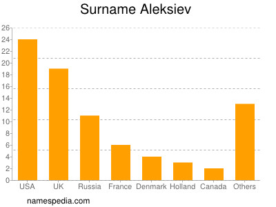 nom Aleksiev