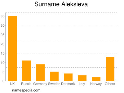 Familiennamen Aleksieva